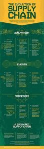 The-evolution-of-supply-chain-infographic-89x300